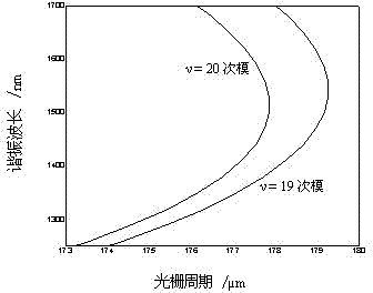 Manufacturing method of metal film plated double-humped resonance liquid sensor based on SPR (Surface Plasmon Resonance)