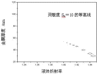 Manufacturing method of metal film plated double-humped resonance liquid sensor based on SPR (Surface Plasmon Resonance)