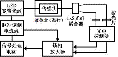 Manufacturing method of metal film plated double-humped resonance liquid sensor based on SPR (Surface Plasmon Resonance)