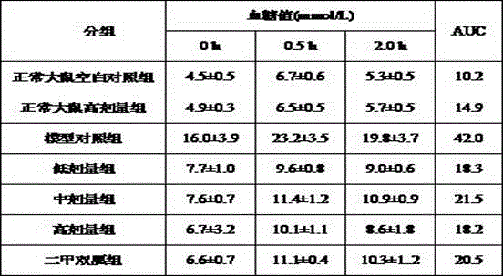 Health-care food for assisting blood glucose decreasing and preparation method of granule and capsule thereof