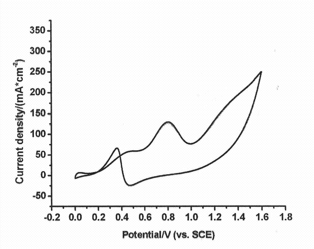 Noble metal-titanium dioxide nano fiber complex and preparation method and application thereof