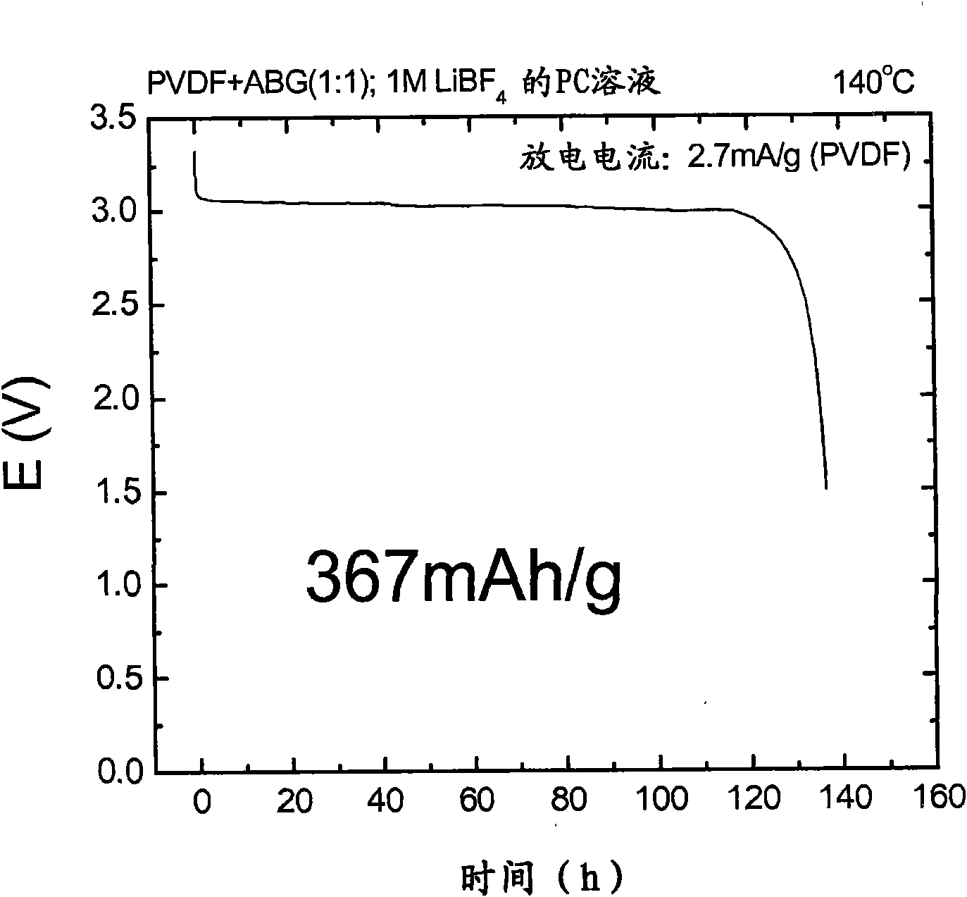 Lithium fluoropolymer and fluoro-organic batteries