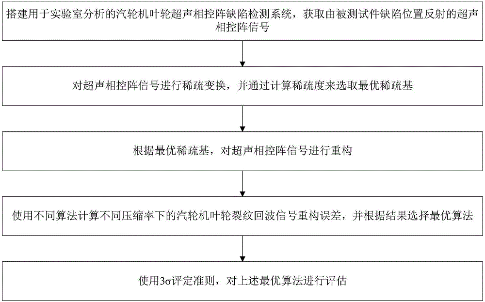 Compressed sensing based turbine impeller ultrasonic phased array signal compression method