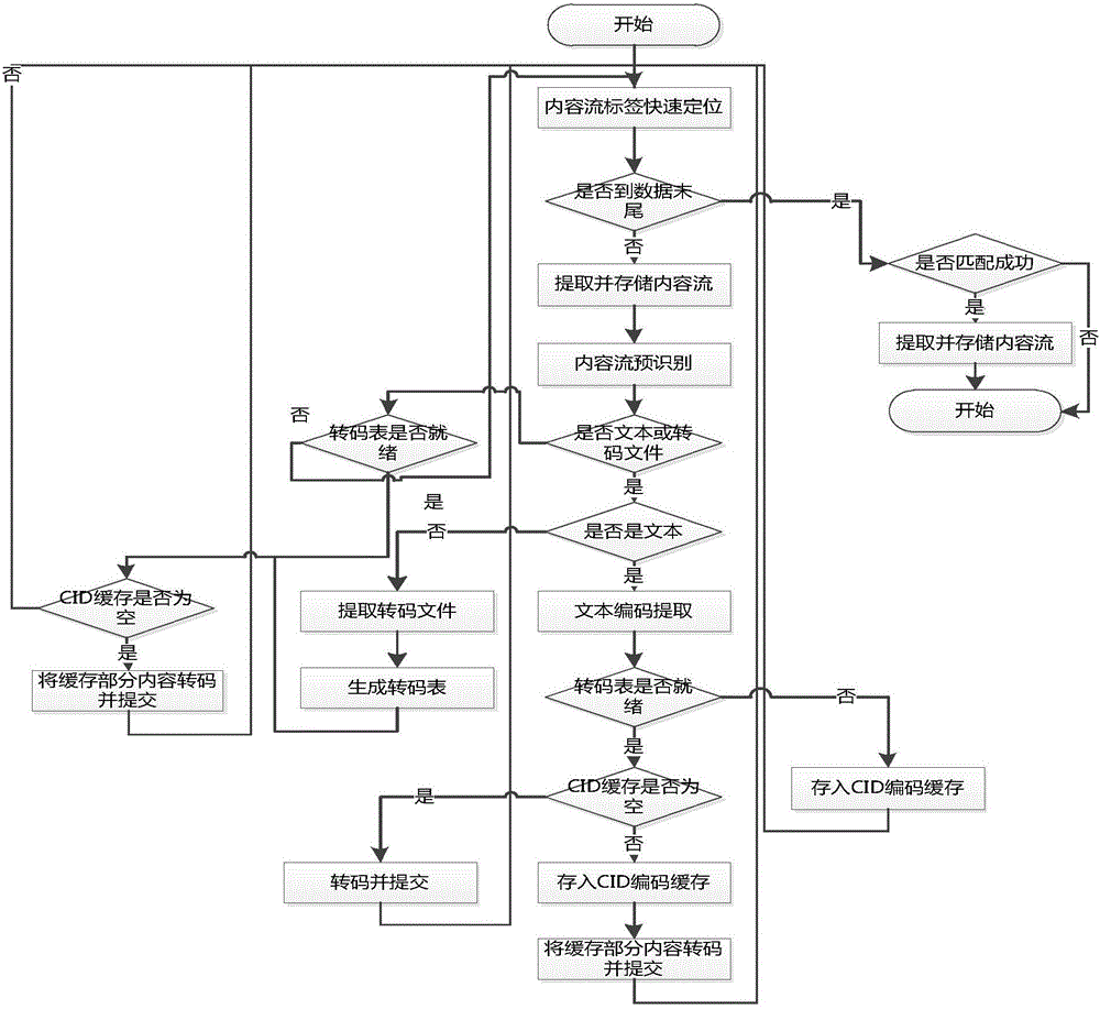 Chinese PDF file text content extraction method oriented to network flow transmission