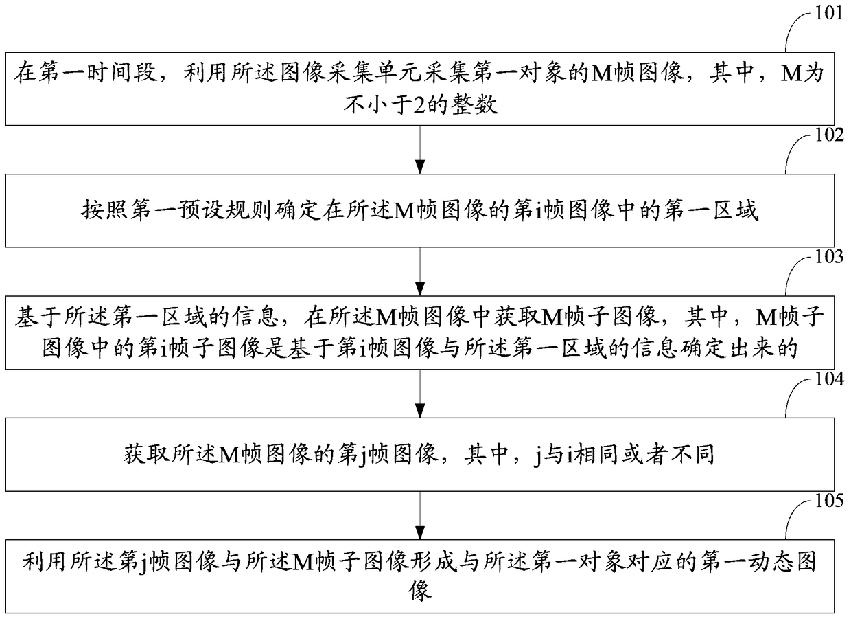 Image acquisition method and electronic device