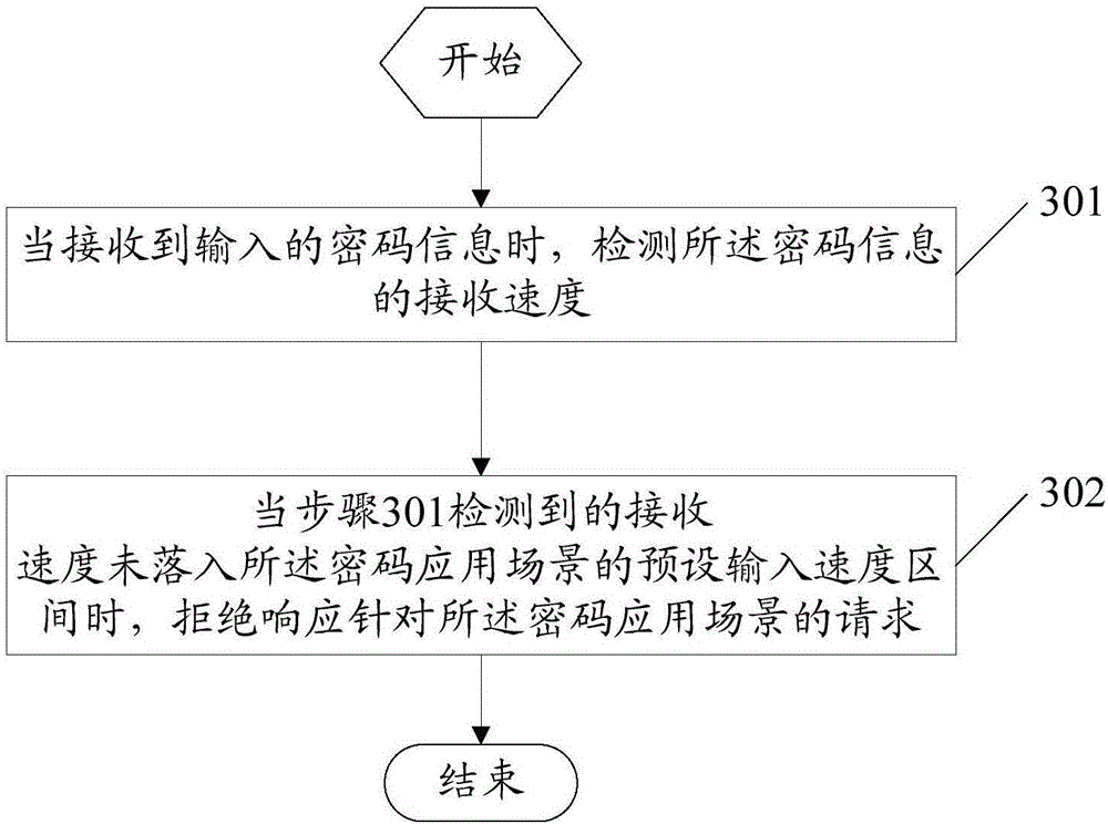 Mobile terminal and password verification method thereof