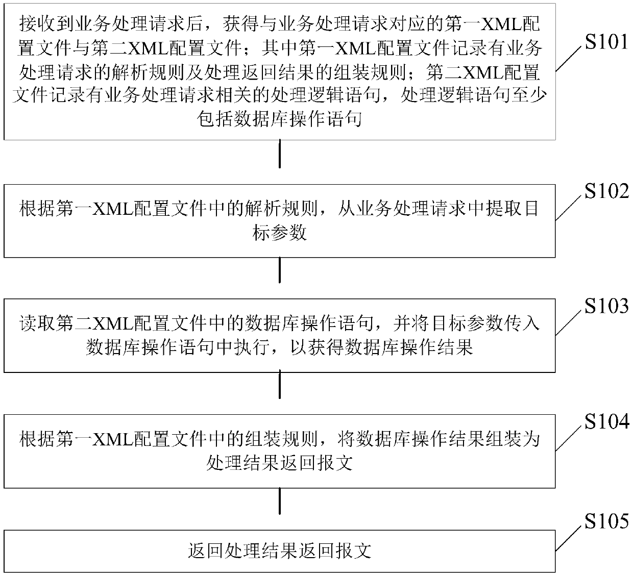 A service request processing method and device