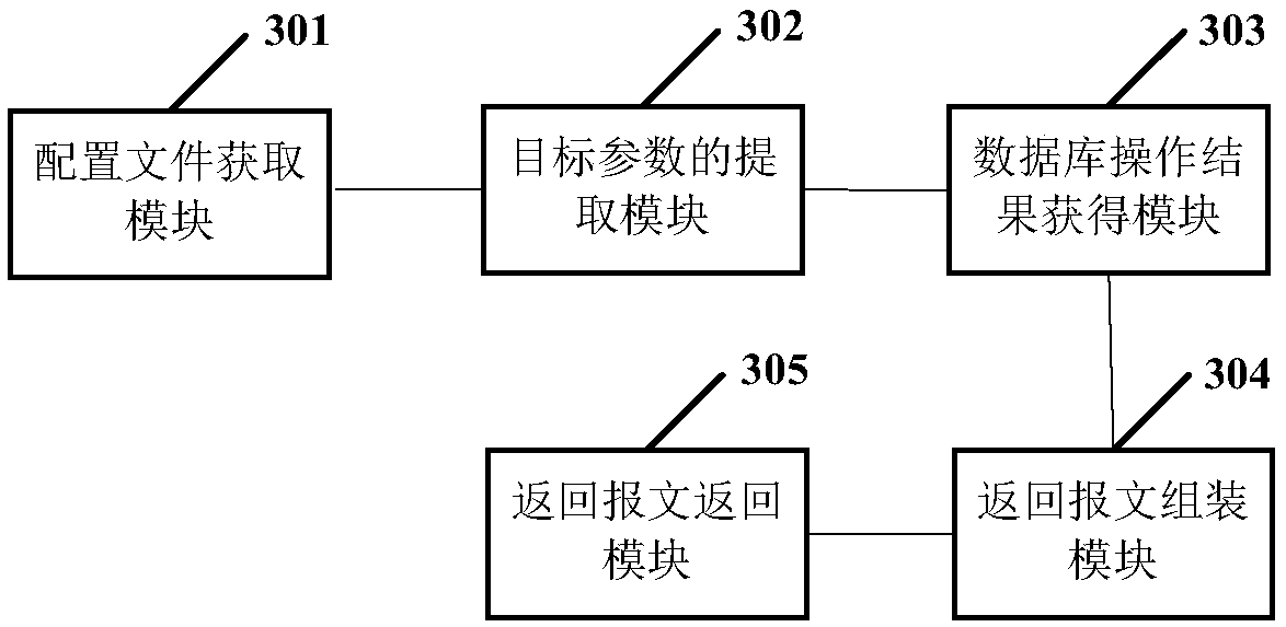 A service request processing method and device