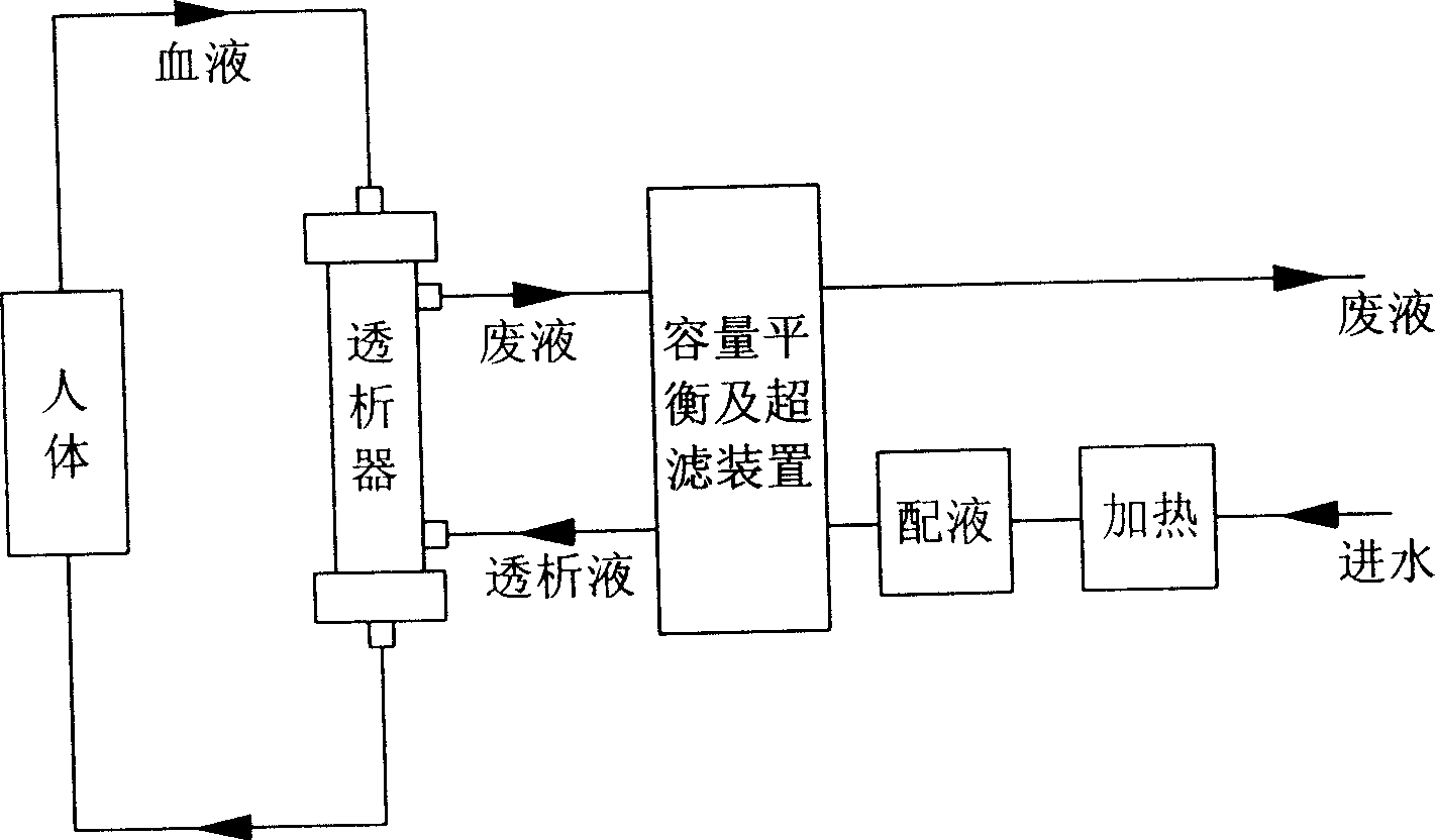 De-airing device for purifying blood