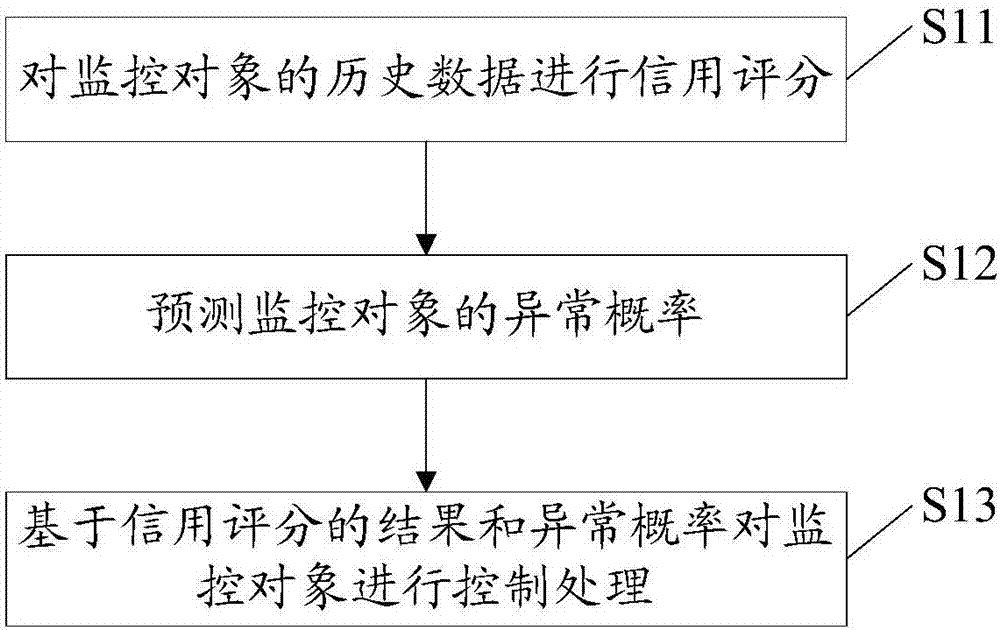 Object control method and the device