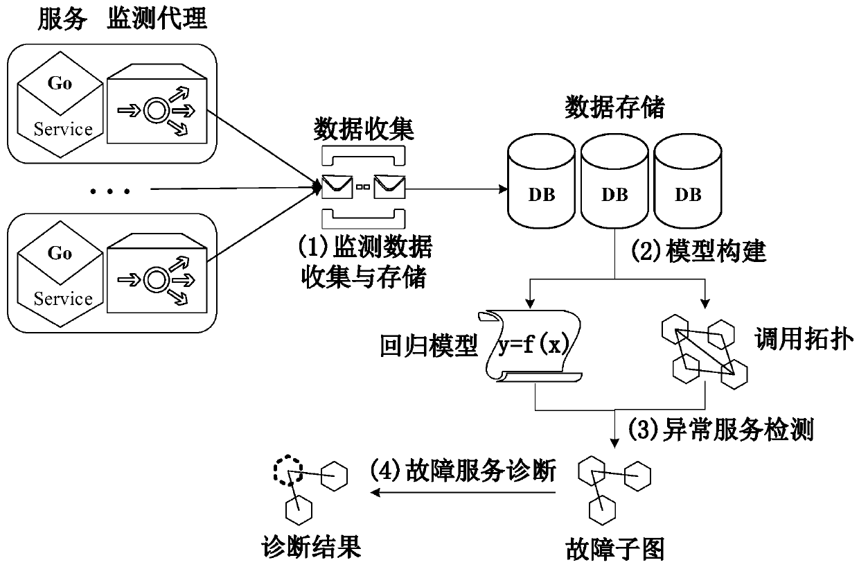 Micro-service intelligent monitoring method for abnormal propagation