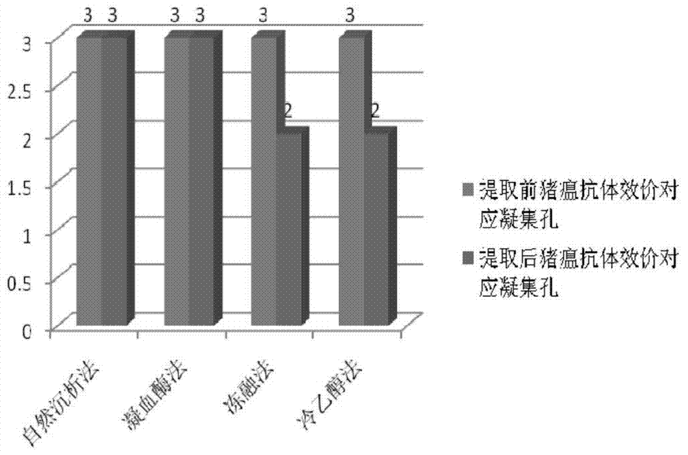 Preparation method of large capacity serum antibody