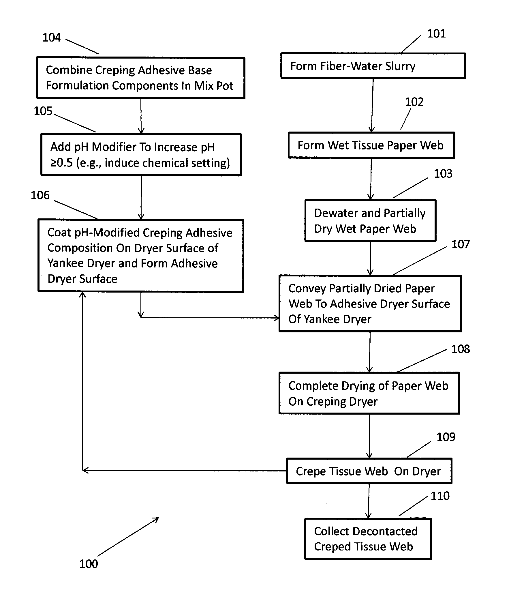 Creping methods using pH-modified creping adhesive compositions