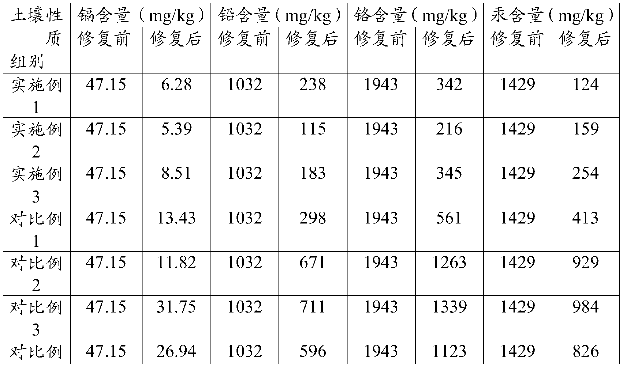 Heavy metal contaminated soil remediation agent and preparation method thereof