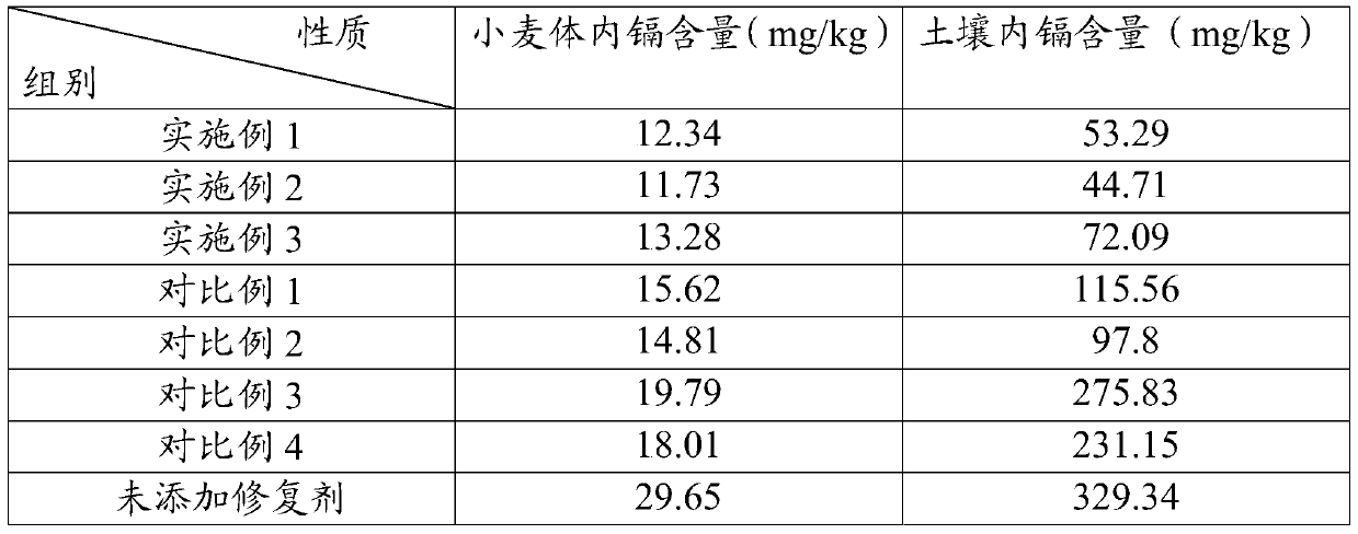 Heavy metal contaminated soil remediation agent and preparation method thereof