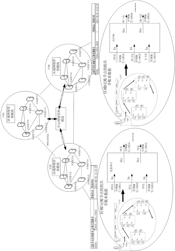 Block chain whole network splitting method and system