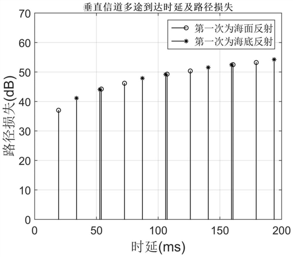 Full-duplex underwater acoustic communication self-interference signal channel modeling method