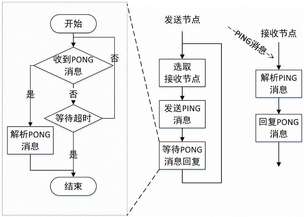 Optimization method based on Gossip communication protocol and Raft election algorithm