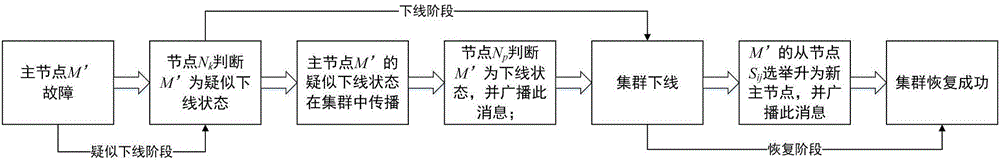 Optimization method based on Gossip communication protocol and Raft election algorithm