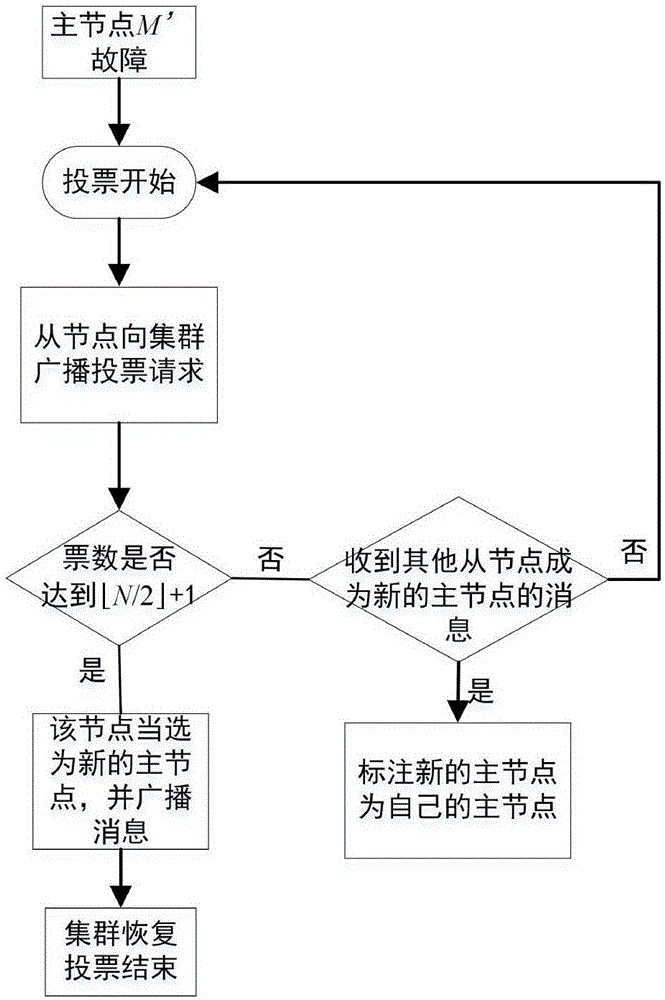 Optimization method based on Gossip communication protocol and Raft election algorithm