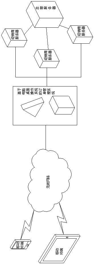 Order management system of food fast-retailing industry based on mobile terminal