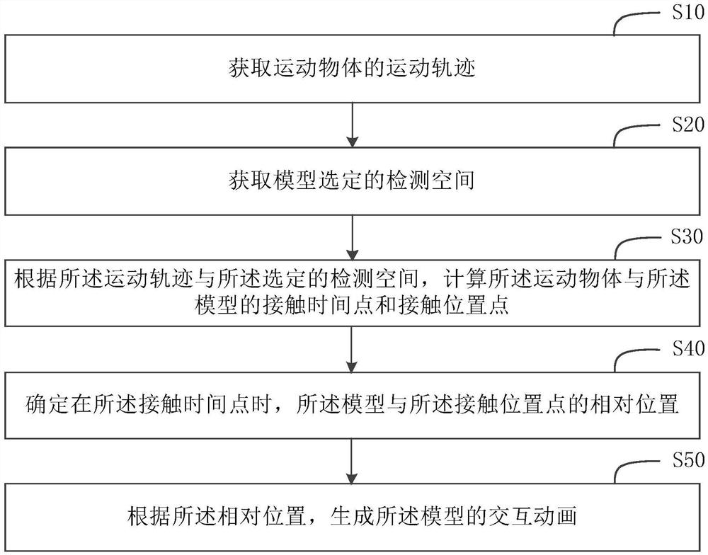 Animation interaction method, device, computer storage medium and terminal