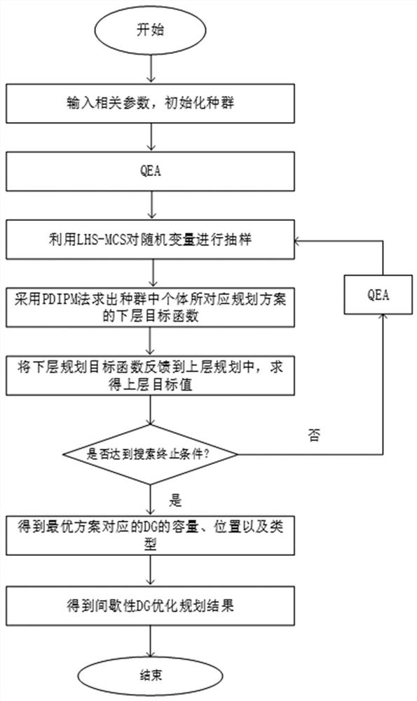 Distributed power supply optimal configuration method considering active management mode