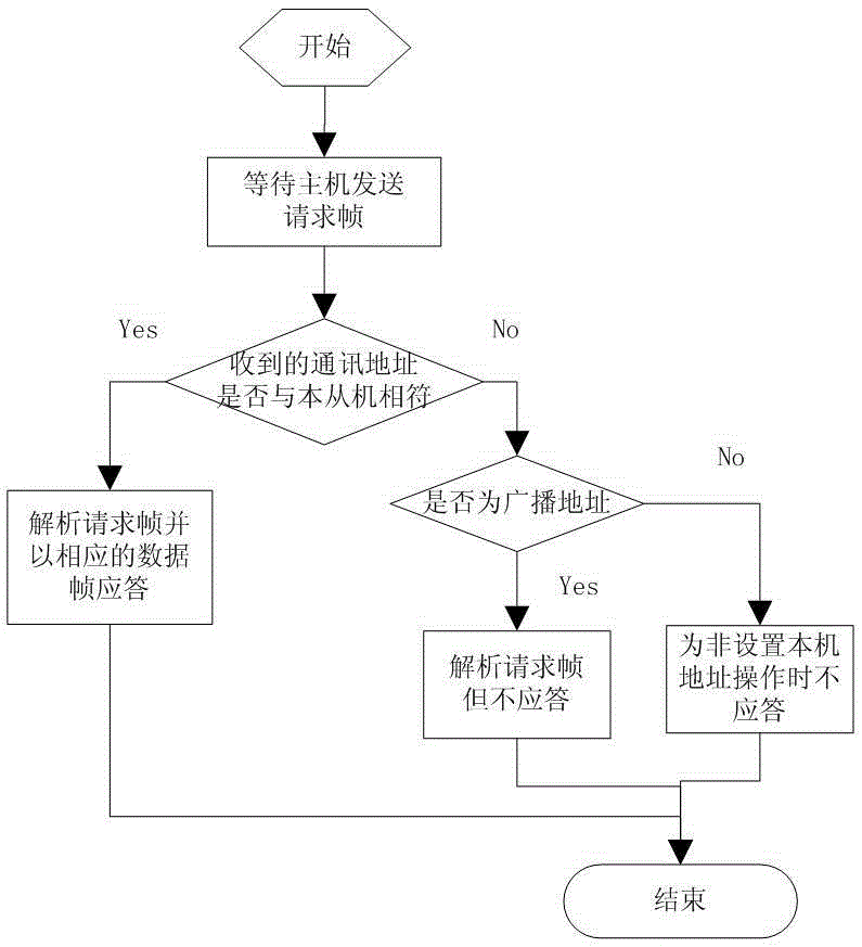 Multifunctional communication method for integrated variable frequency motor