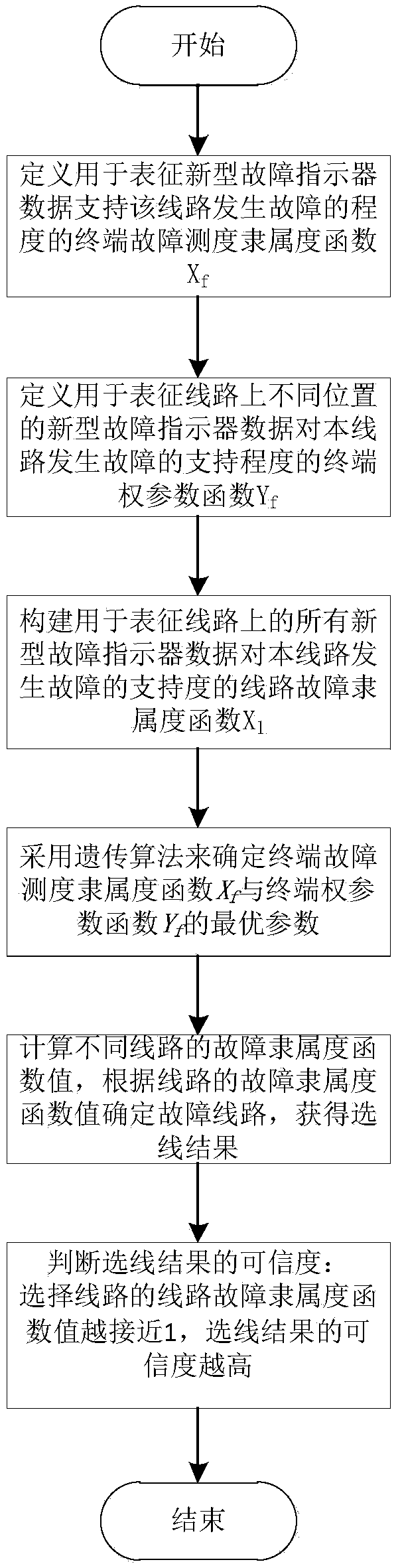 Power distribution network grounding line selection method and system based on multi-measuring point and fault vertical characteristic