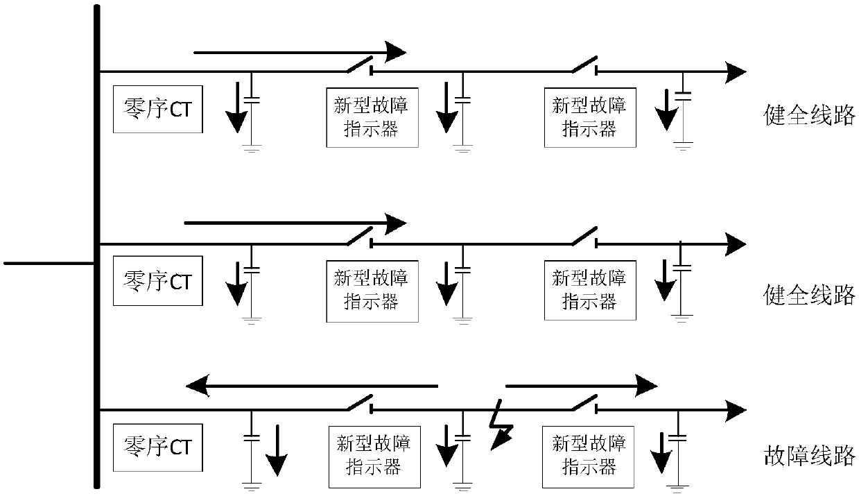 Power distribution network grounding line selection method and system based on multi-measuring point and fault vertical characteristic