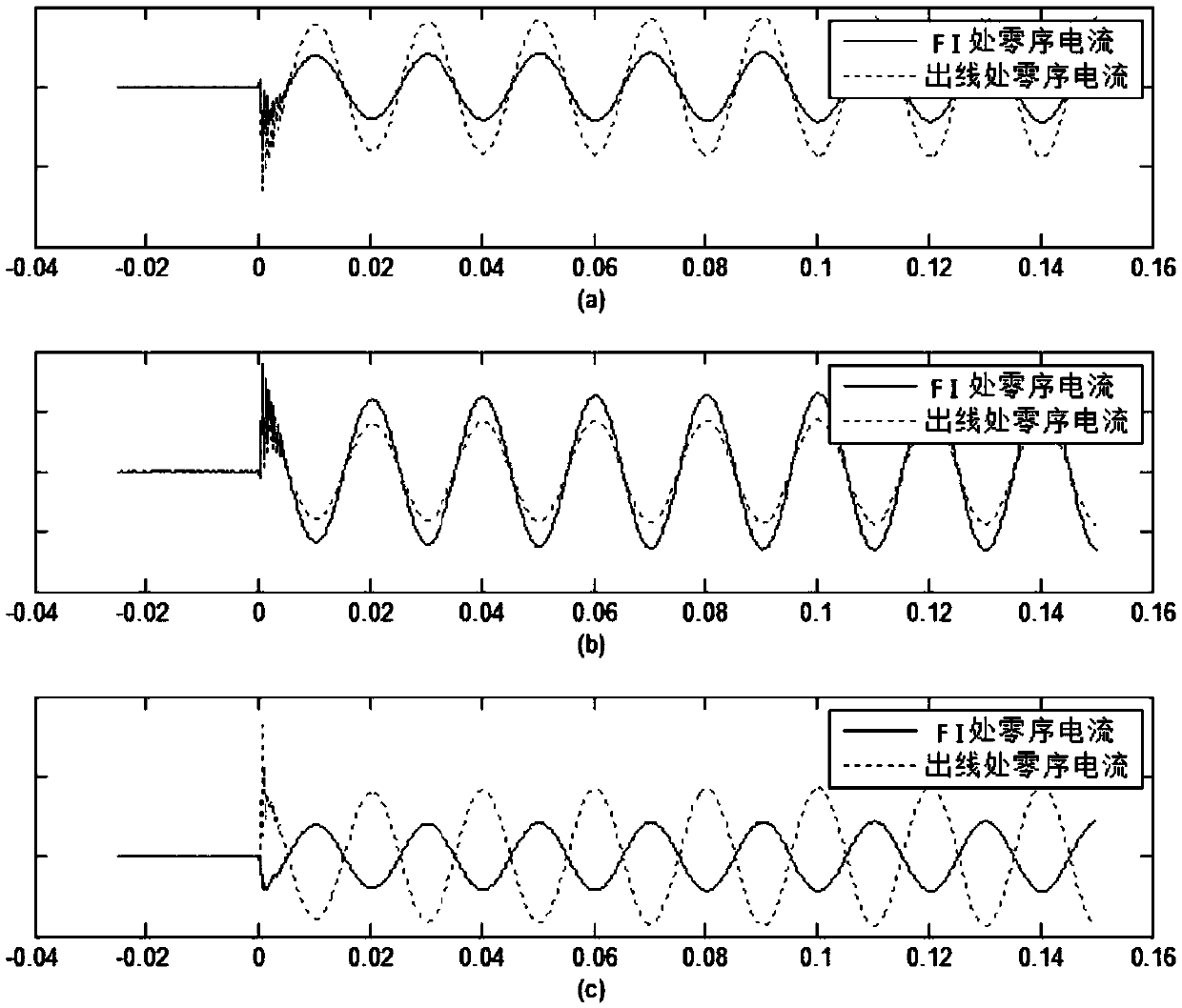 Power distribution network grounding line selection method and system based on multi-measuring point and fault vertical characteristic