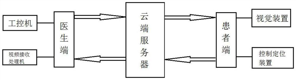 Remote lightweight ultrasonic robot diagnosis and treatment system based on cloud computing and application