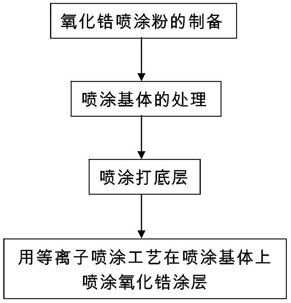 Conductive zirconia revolving target and preparation method thereof