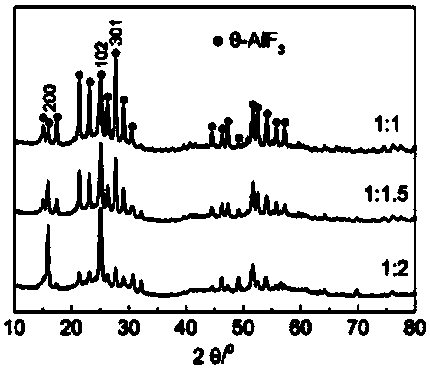 Preparation method and application of theta-AlF3 micro-nano-spherical catalyst