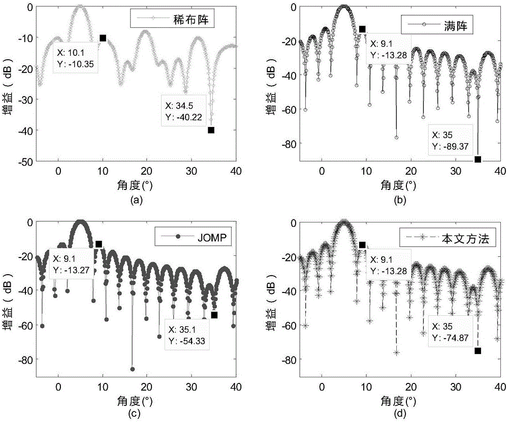 Sparse array digital wave beam formation method based on data reconstruction