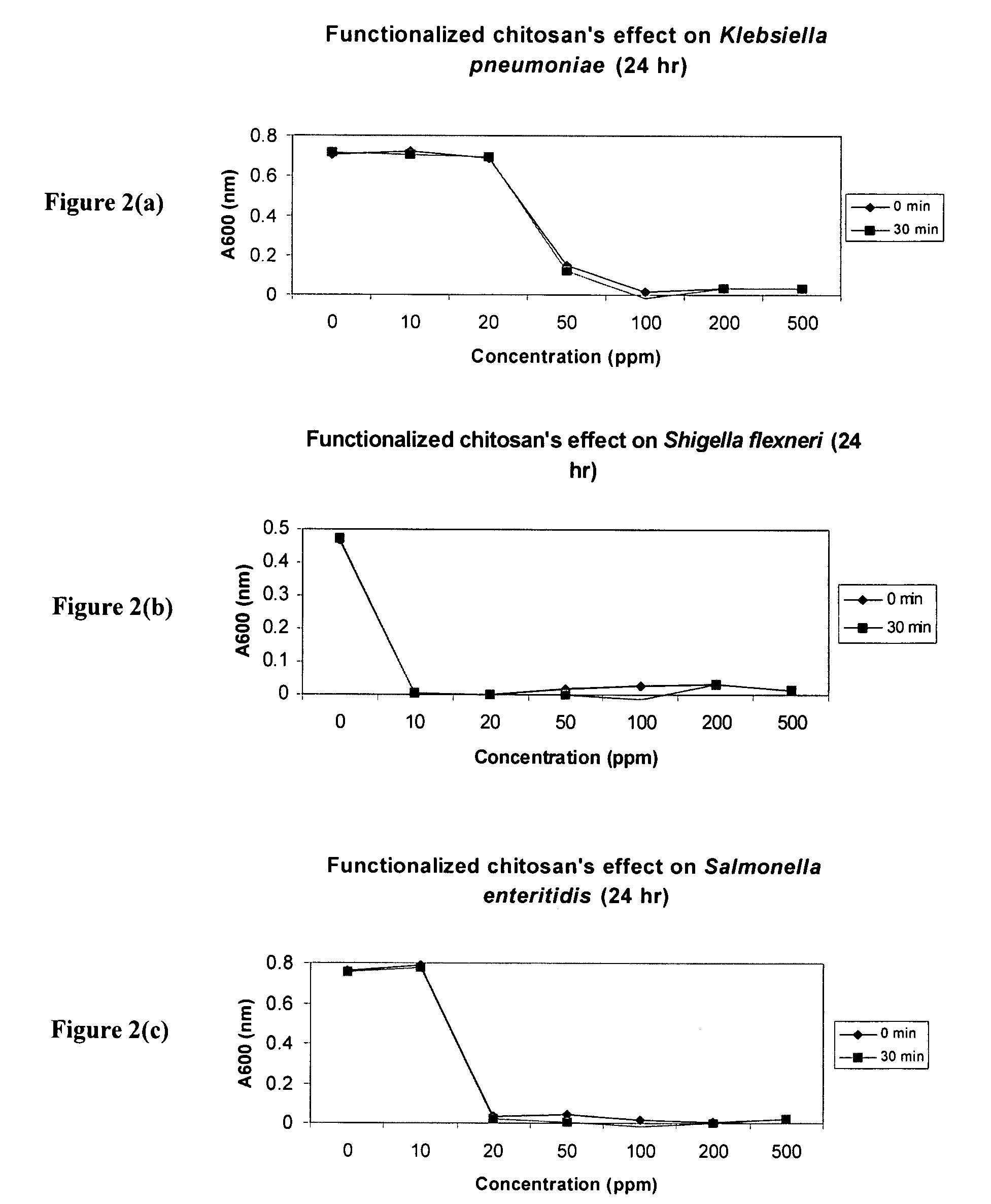 Chitosan-derivative compounds and methods of controlling microbial populations