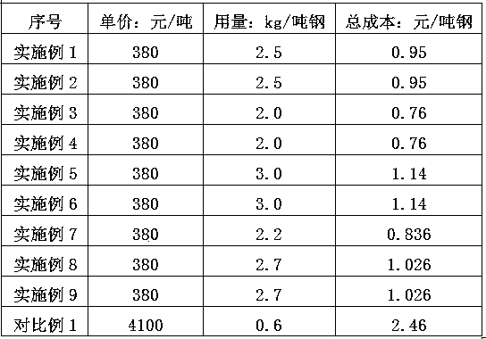 Method for application of limestone instead of calcium carbide to LF refining