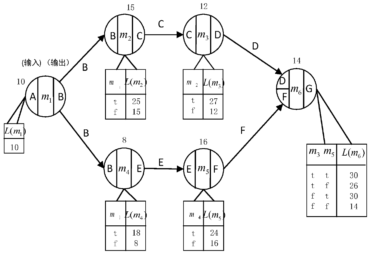 A full-link application migration method for cloud platforms based on tagged graphs