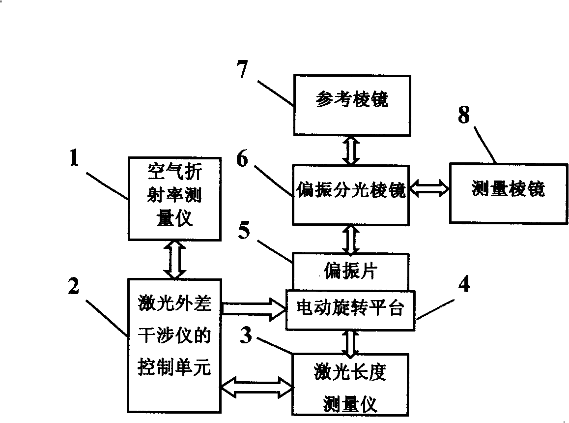 Idle running error automatic compensation apparatus for laser heterodyne interferometer