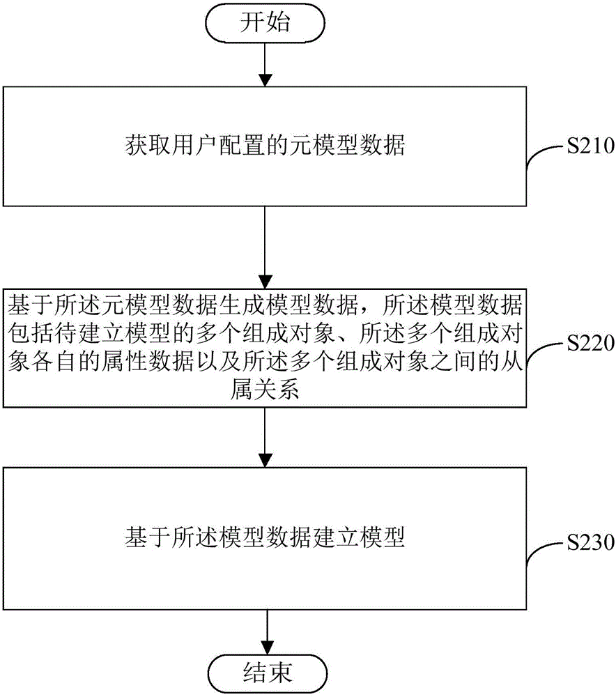 Model establishment method and device