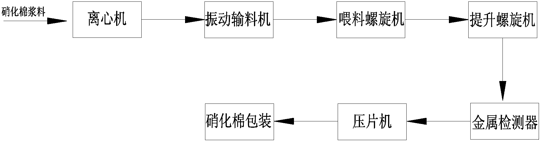 Continuous nitrocotton packaging production process