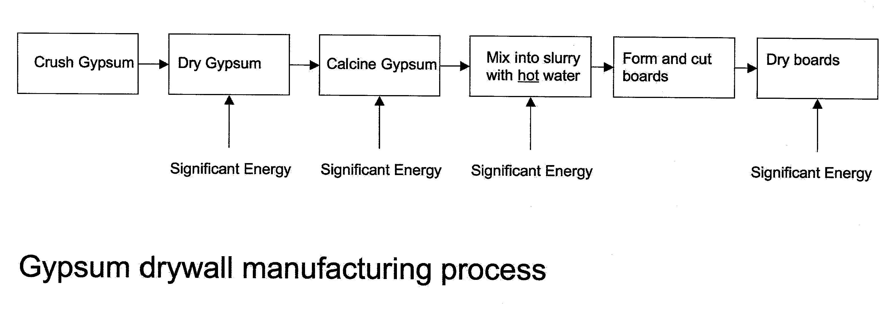 Low embodied energy wallboards and methods of making same