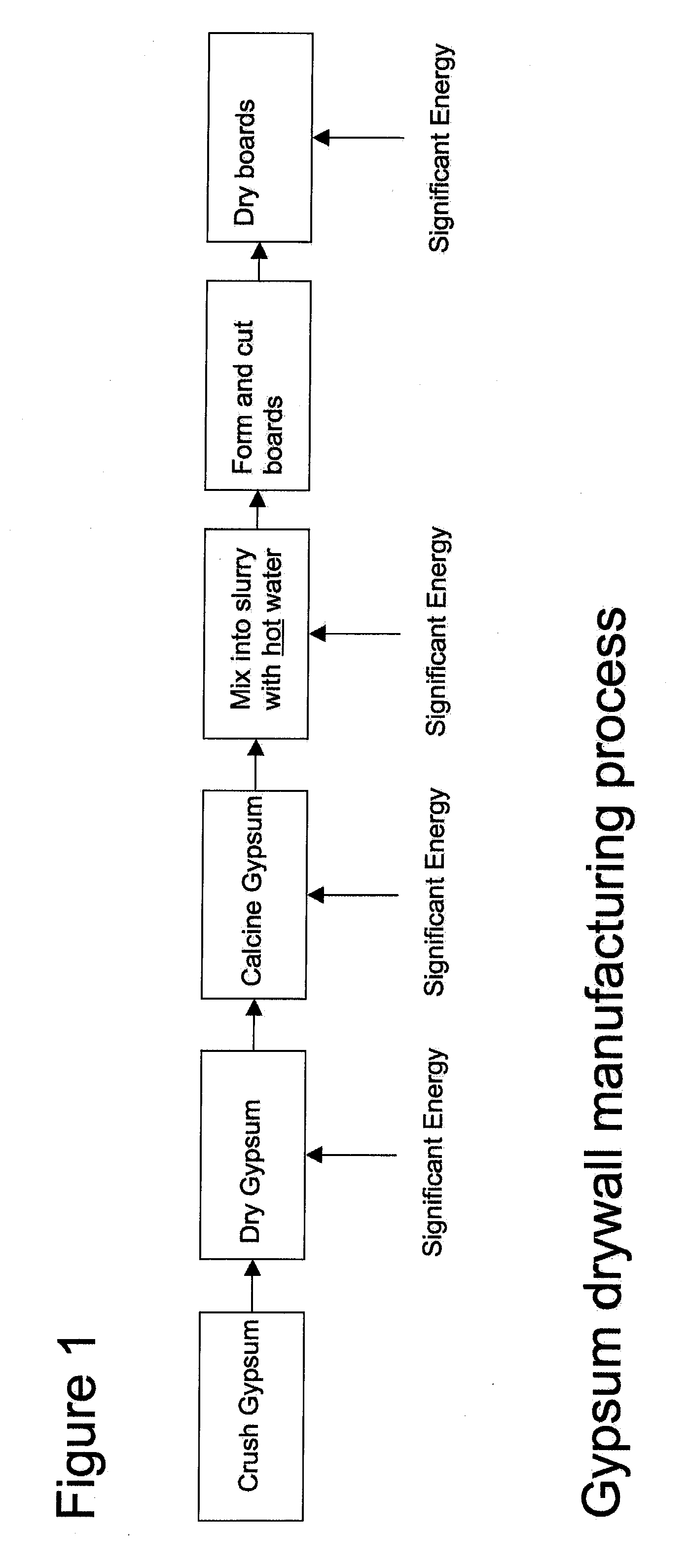 Low embodied energy wallboards and methods of making same