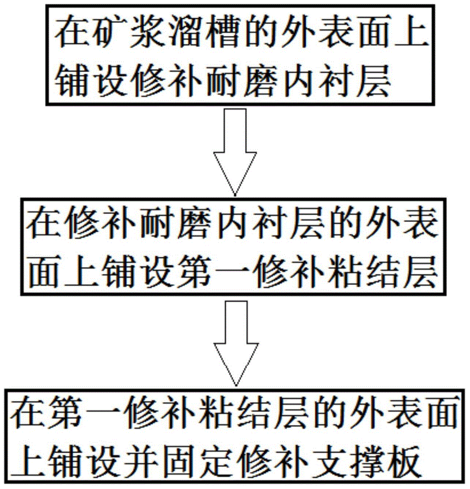 Repair method for ore slurry chute