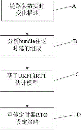 UKF based aerospace DTN network bundle transmission delay estimation algorithm