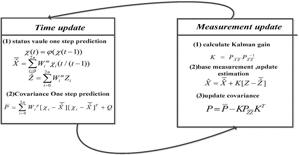 UKF based aerospace DTN network bundle transmission delay estimation algorithm