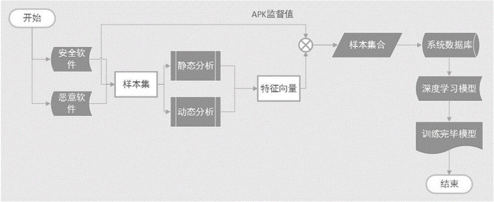 Detecting system for Android malicious code based on deep learning and method thereof