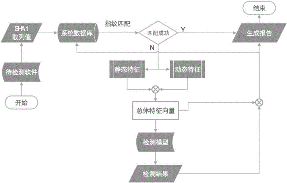 Detecting system for Android malicious code based on deep learning and method thereof