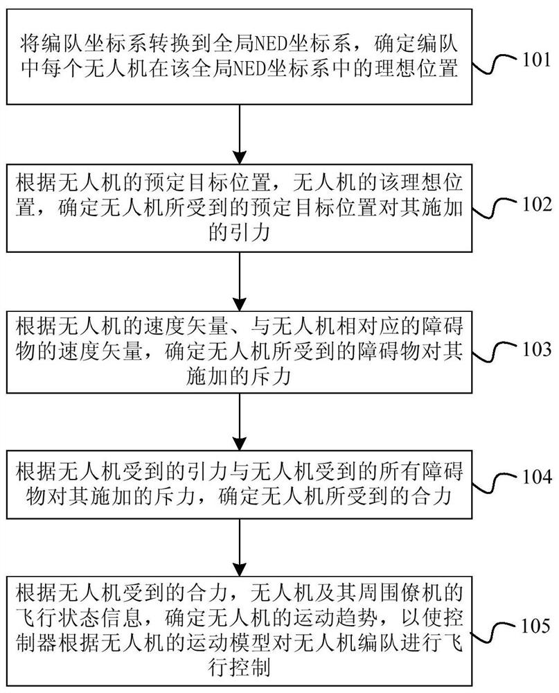 UAV formation control method and device based on artificial potential field method