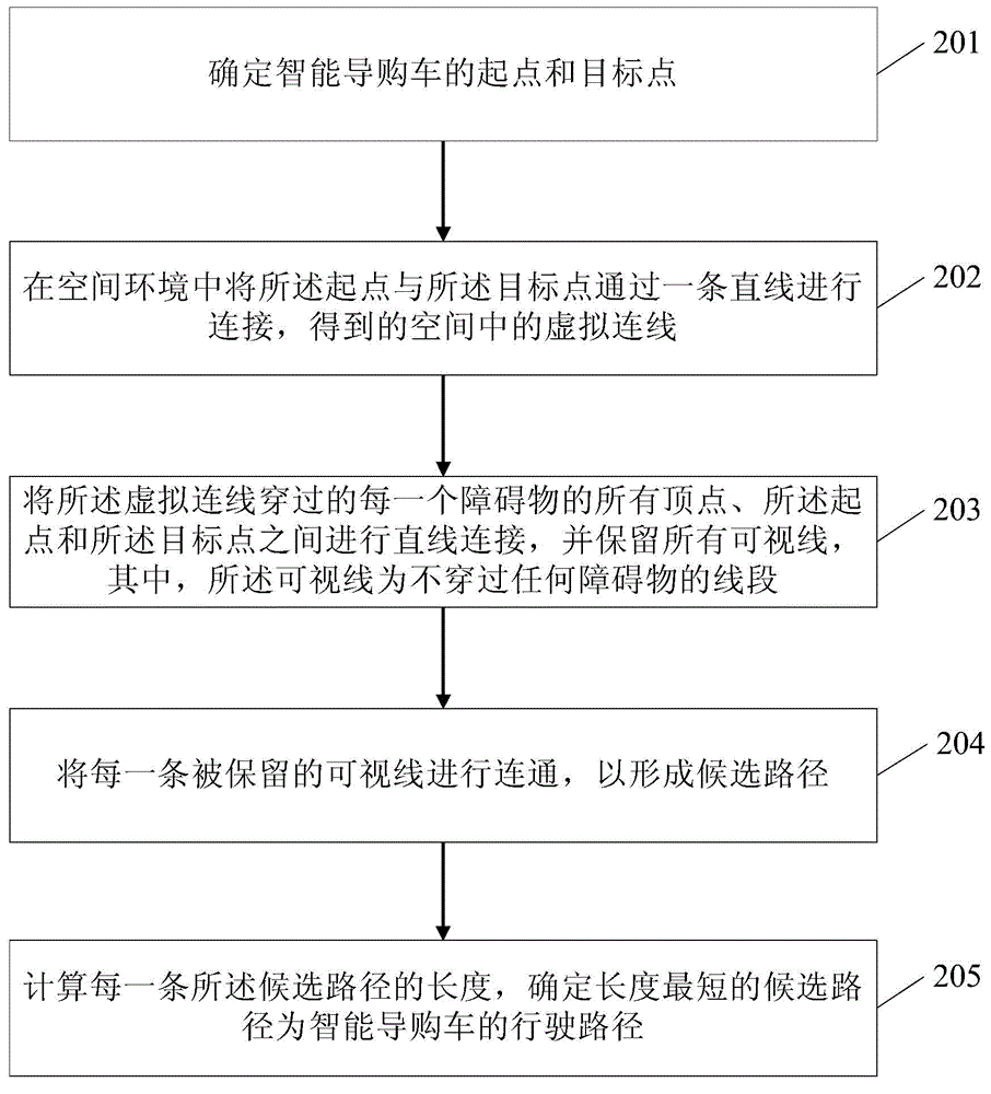 Intelligent shopping cart, planning method and device of travelling path of intelligent shopping cart